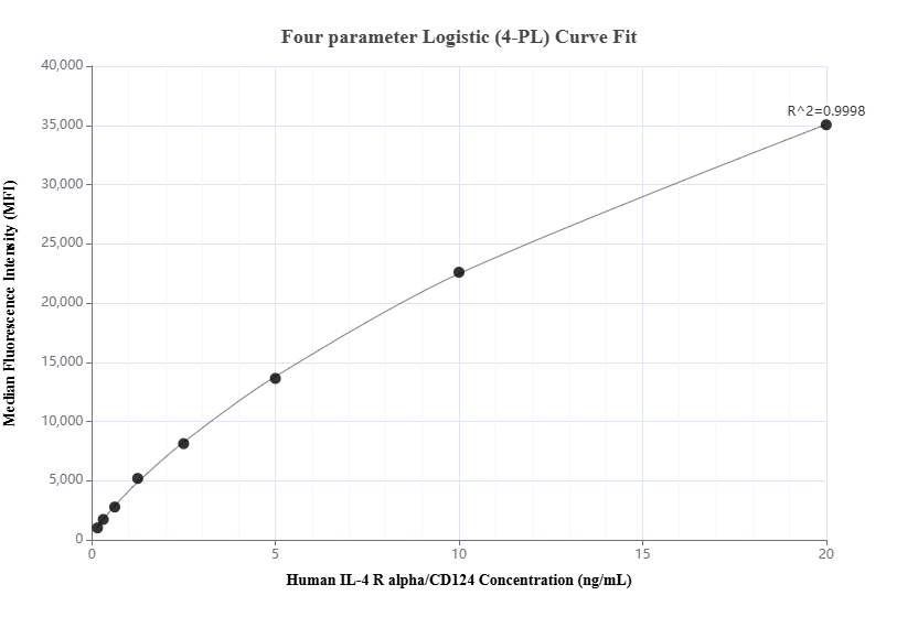 Cytometric bead array standard curve of MP01282-2